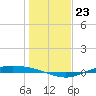 Port Lavaca tide chart for Tuesday, December 23, 2025