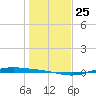 Port Lavaca tide chart for Thursday, December 25, 2025