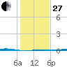 Port Lavaca tide chart for Saturday, December 27, 2025