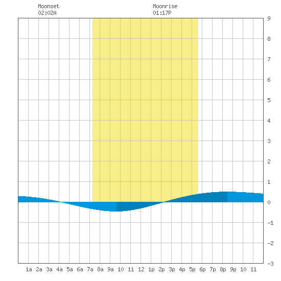 Port Lavaca tide chart for Monday, December 29, 2025