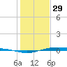 Port Lavaca tide chart for Monday, December 29, 2025