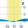 Port Lavaca tide chart for Tuesday, December 2, 2025