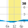 Port Lavaca tide chart for Tuesday, December 30, 2025