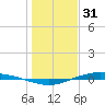Port Lavaca tide chart for Wednesday, December 31, 2025