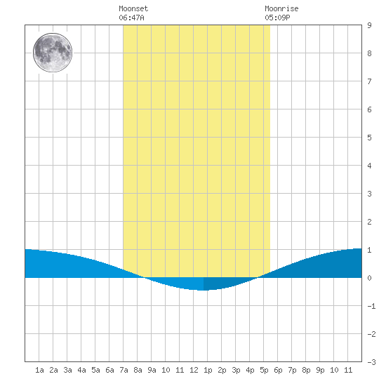 Port Lavaca tide chart for Thursday, December 4, 2025