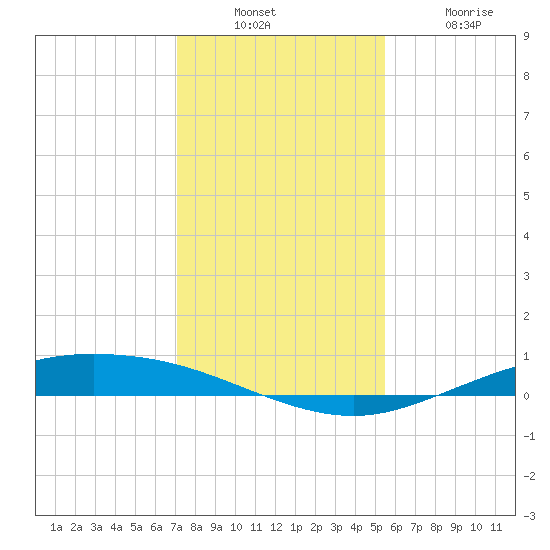 Port Lavaca tide chart for Sunday, December 7, 2025