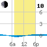 Port Lavaca tide chart for Saturday, January 10, 2026