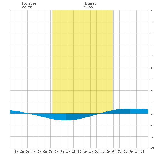 Port Lavaca tide chart for Monday, January 12, 2026