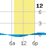 Port Lavaca tide chart for Monday, January 12, 2026