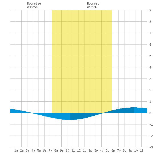 Port Lavaca tide chart for Tuesday, January 13, 2026