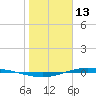 Port Lavaca tide chart for Tuesday, January 13, 2026