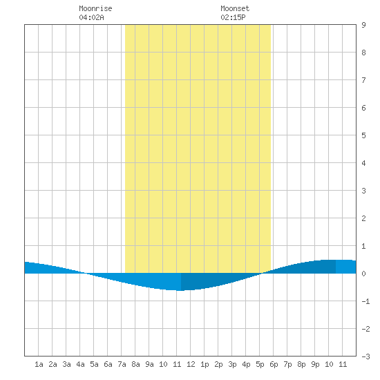 Port Lavaca tide chart for Wednesday, January 14, 2026