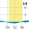 Port Lavaca tide chart for Wednesday, January 14, 2026