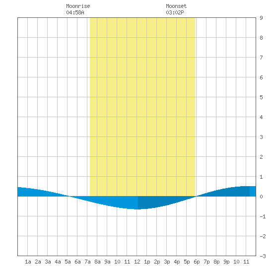 Port Lavaca tide chart for Thursday, January 15, 2026