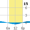 Port Lavaca tide chart for Thursday, January 15, 2026