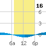 Port Lavaca tide chart for Friday, January 16, 2026