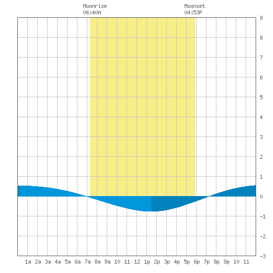 Port Lavaca tide chart for Saturday, January 17, 2026
