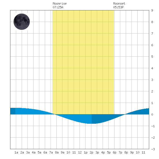Port Lavaca tide chart for Sunday, January 18, 2026