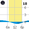 Port Lavaca tide chart for Sunday, January 18, 2026