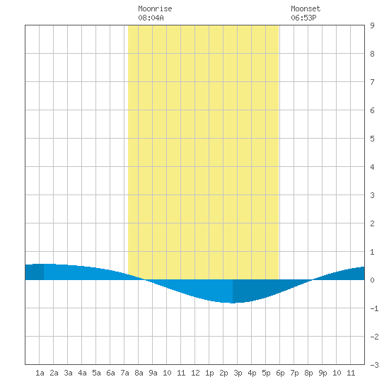 Port Lavaca tide chart for Monday, January 19, 2026