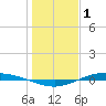 Port Lavaca tide chart for Thursday, January 1, 2026