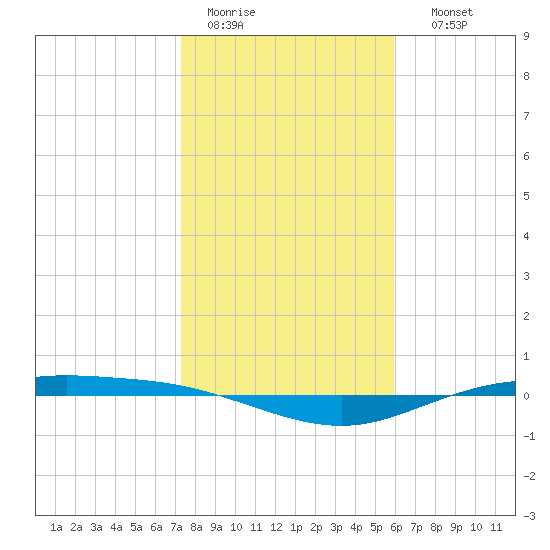 Port Lavaca tide chart for Tuesday, January 20, 2026