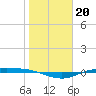 Port Lavaca tide chart for Tuesday, January 20, 2026