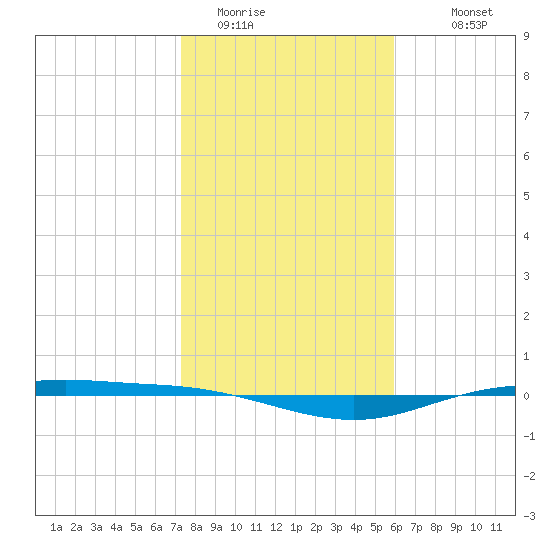 Port Lavaca tide chart for Wednesday, January 21, 2026
