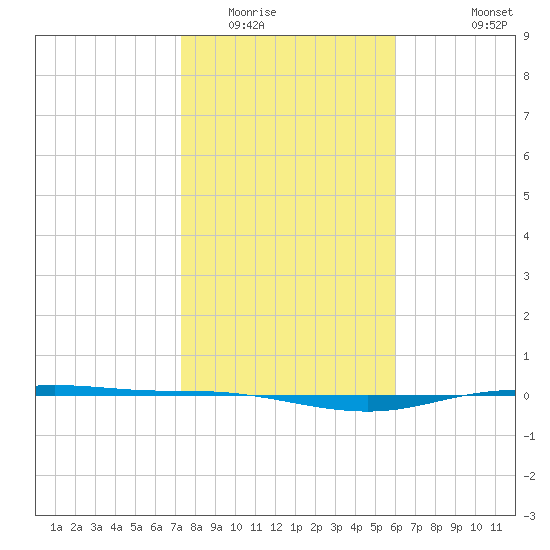 Port Lavaca tide chart for Thursday, January 22, 2026