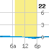 Port Lavaca tide chart for Thursday, January 22, 2026