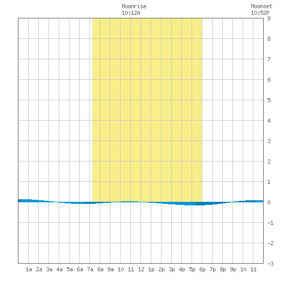 Port Lavaca tide chart for Friday, January 23, 2026