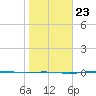 Port Lavaca tide chart for Friday, January 23, 2026
