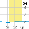 Port Lavaca tide chart for Saturday, January 24, 2026