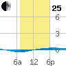 Port Lavaca tide chart for Sunday, January 25, 2026
