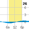 Port Lavaca tide chart for Monday, January 26, 2026