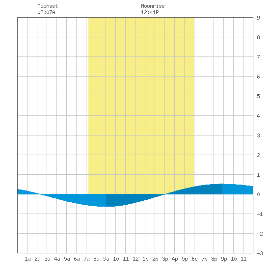Port Lavaca tide chart for Tuesday, January 27, 2026