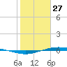 Port Lavaca tide chart for Tuesday, January 27, 2026