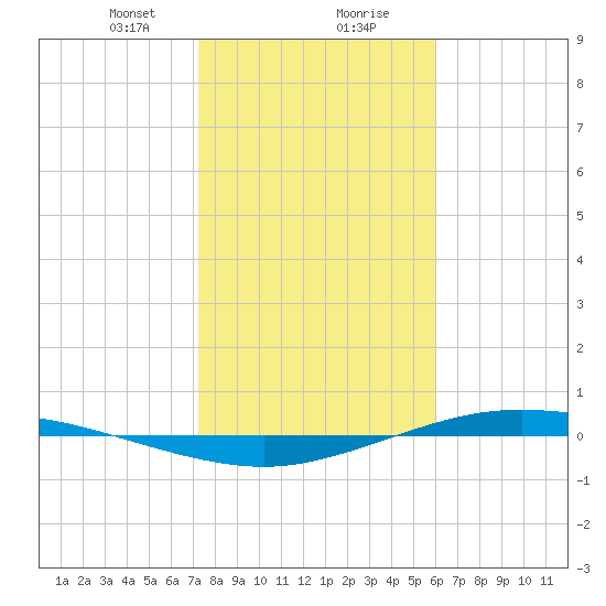 Port Lavaca tide chart for Wednesday, January 28, 2026