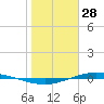 Port Lavaca tide chart for Wednesday, January 28, 2026