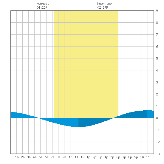Port Lavaca tide chart for Thursday, January 29, 2026