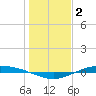 Port Lavaca tide chart for Friday, January 2, 2026