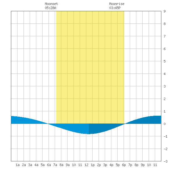 Port Lavaca tide chart for Friday, January 30, 2026