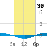 Port Lavaca tide chart for Friday, January 30, 2026