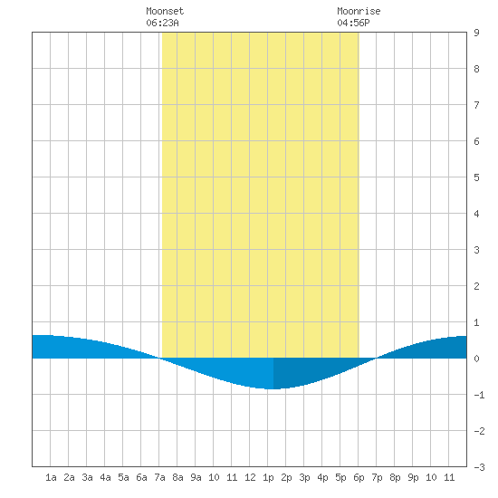 Port Lavaca tide chart for Saturday, January 31, 2026
