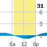 Port Lavaca tide chart for Saturday, January 31, 2026