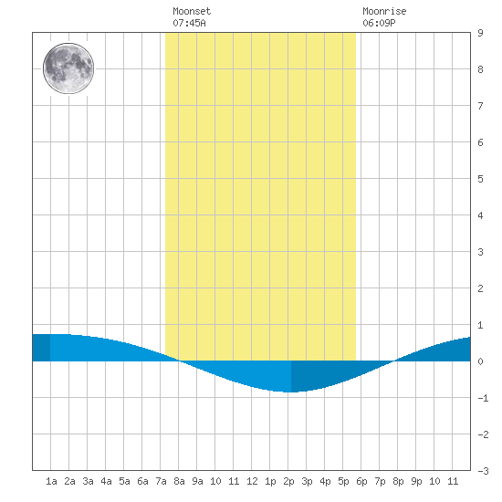 Port Lavaca tide chart for Saturday, January 3, 2026