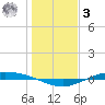 Port Lavaca tide chart for Saturday, January 3, 2026