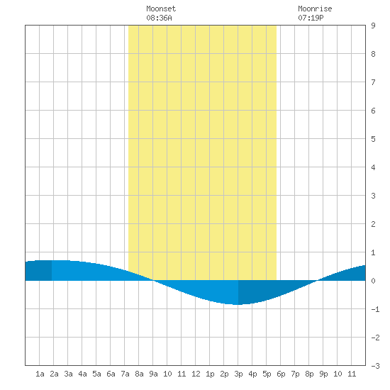 Port Lavaca tide chart for Sunday, January 4, 2026