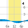 Port Lavaca tide chart for Sunday, January 4, 2026