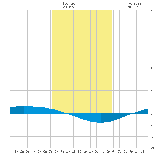Port Lavaca tide chart for Monday, January 5, 2026